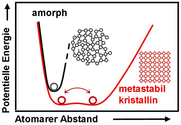 Phasenwechselmaterialien ändern ihre optischen und elektrischen Eigenschaften innerhalb von Nanosekunden reversibel, wenn man sie durch Licht oder elektrischen Strom erwärmt (Bild: JARA)