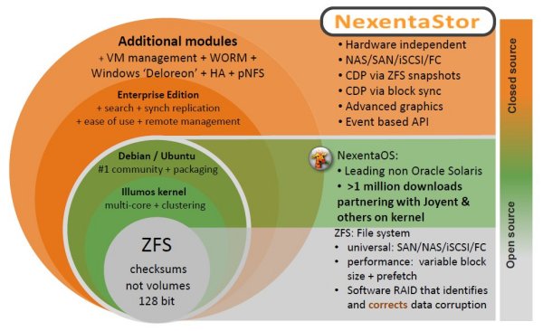 ZFS als Basis von »NexentaStor« (Bild: Nexenta)