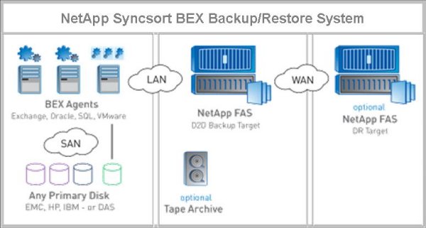 Backup-Schema von »NetApp Syncsort Integrated Backup«