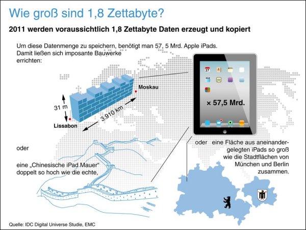 Beendruckende Vergleiche: Wie groß sind 1,8 ZByte? (Bild: IDC, EMC)