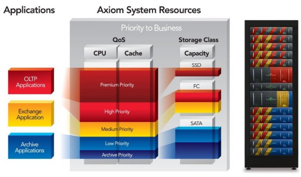 Zu proprietär? Storage-Tiering mit Pillar-Axiom-Systemen