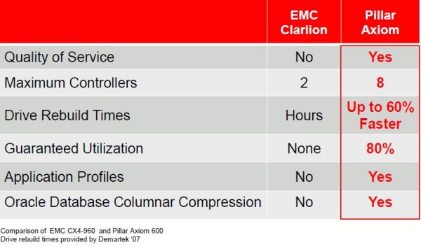 Pillar wird nun deutlicher gegen die »Clariion«-Systeme von EMC positioniert (Bild: Oracle)