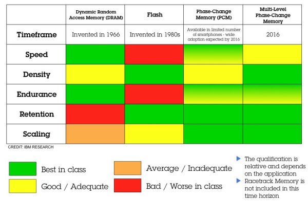 Phase-Change-Memory im Vergleich mit anderen Halbleiter-Speichertechnologien (Bild: IBM Research)