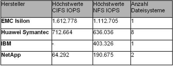 Ergebnisse des SPEC-Benchmark-Tests (Quelle: EMC Isilon)