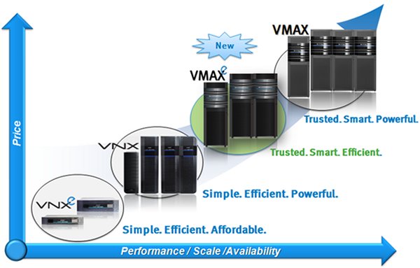 So passt die »Symmetrix VMAXe« ins EMC-Portfolio