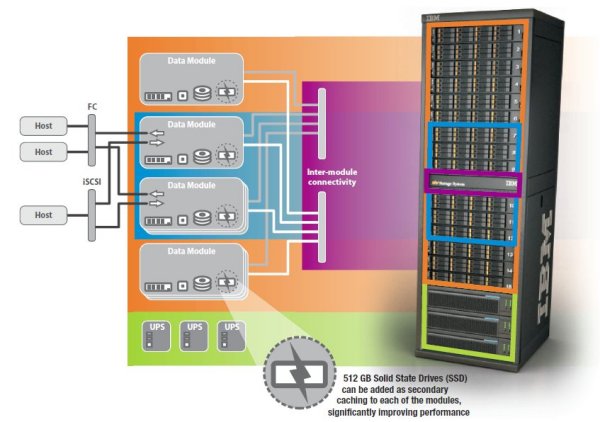 InfiniBand-Interconnects sorgen bei neuer XIV für richtig Datendurchsatz (Bild: IBM)