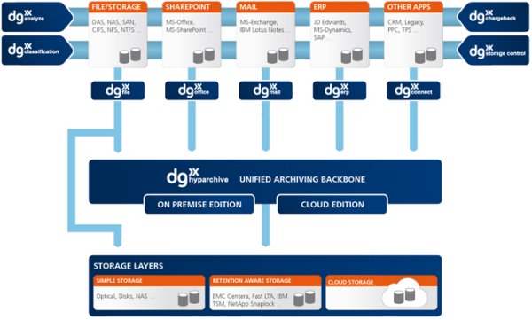 Die Architektur der »dg suite« (Bild: Dataglobal)