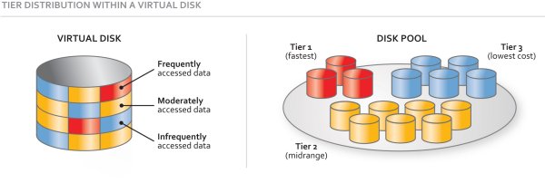 Prinzip des Storage-Tiering in virtuellen Speicher-Pools (Bild: Datacore)