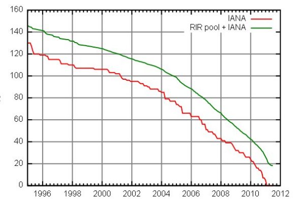 IPv4-Adressraum geht dramatisch schnell zu Ende (Bild: Wikimedia; Urheber: Mro)