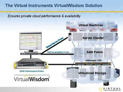 »SAN Performance Probe« findet Probleme zwischen SAN-Fabric und Storage-Systemen (Bild: Virtual Instruments)