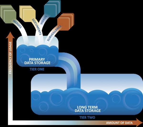 Funktionsprinzip von Scality »Ring Organic Storage«