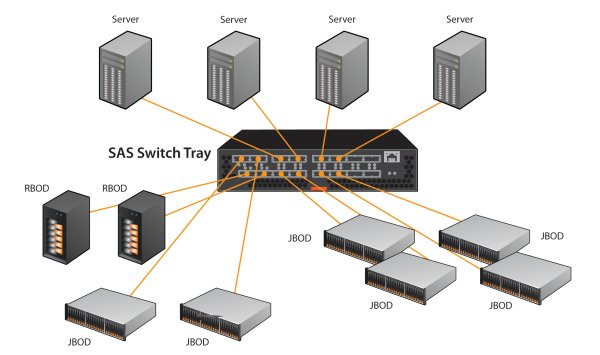 Beispiel für den Anschluss verschiedener Storage-Geräte an mehrere Server mittels SAS-Switching (Bild: LSI)