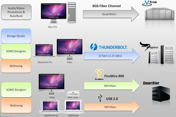 So positioniert Promise ihre Thunderbolt-Systeme (Bild: Promise Technology)