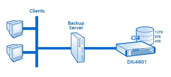 Einsatzszenario einer Quantum-DXi4601-Appliance