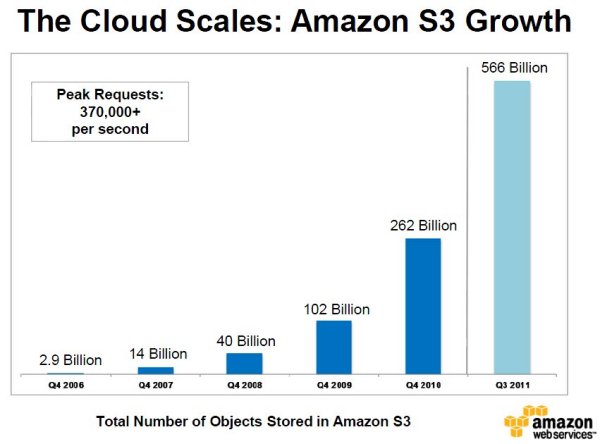 Wachstum der Amazon-Cloud S3 (Bild: Amazon)