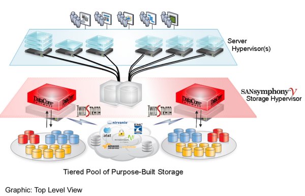 So arbeiten die Lösungen von Datacore und Twinstrata zusammen (Bild: Datacore)