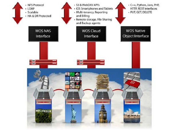 Architektur eines »Web Object Scaler«-Systems (Bild: DDN)