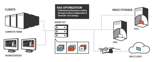 NAS-Optimierung mit »FXT Series«-Appliances (Bild: Avere Systems)