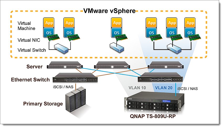 Qnap-NAS-Systeme lassen sich in Vmware-Vsphere-Umgebungen einbinden