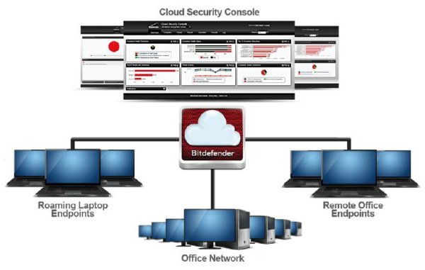 Bitdefender »Cloud Security for Endpoints« Architektur