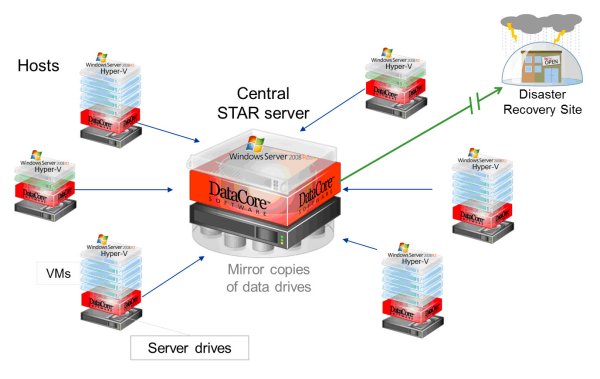 Sternförmige Architektur von Datacore »STAR HA«