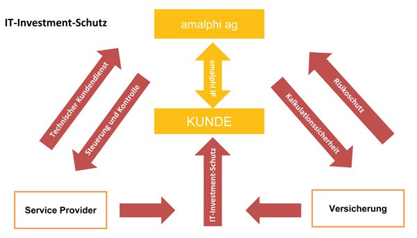 Das Service-Konzept von Amalphi