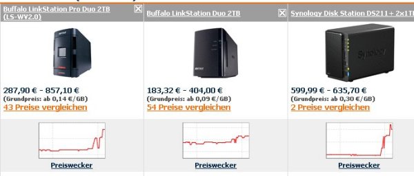 »Preiswecker« bei idealo.de zeigt Preissteigerungen bei Einsteiger-NAS-Systemen an (Bild: idealo.de)