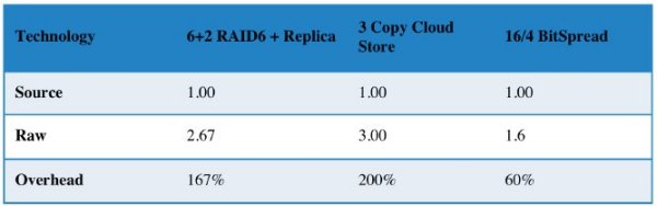 Overhead für Redundanzdaten beträgt bei »16/4 BitSpread« nur 60 Prozent (Quelle: Amplidata)