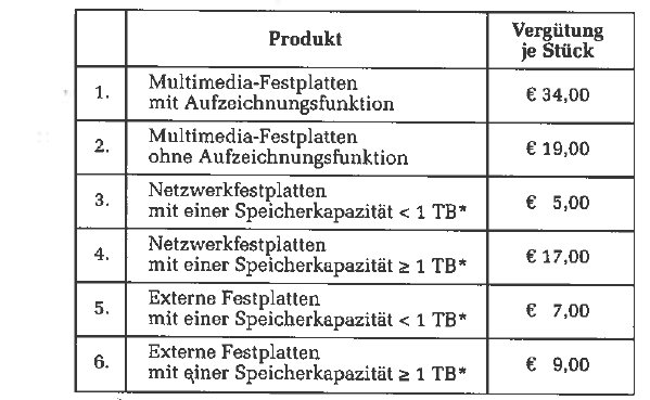 Geforderte Abgaben auf externe Festplatten (Quelle: Bundesanzeiger / ZPÜ)