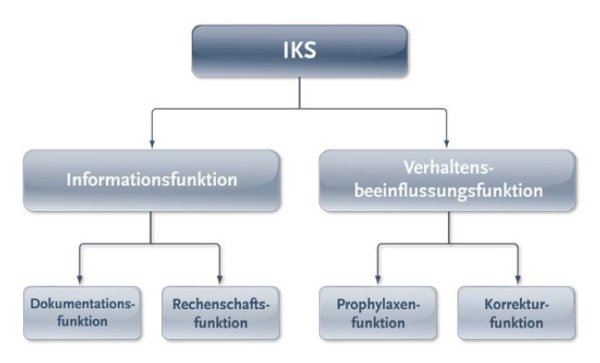 Sieht einfach aus: Struktur eines internen Kontrollsystems (IKS) nach Professor Thomas Berndt (Bild: Saperion)