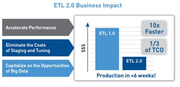 Auswirkungen von »ETL 2.0« (Bild: Syncsort)