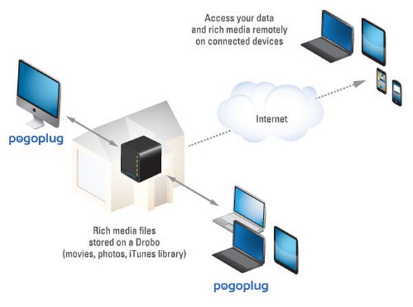 Drobo im Zusammenspiel mit Pogoplug-Cloud (Bild: Drobo)