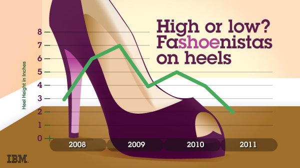 Kontraindikator: In der Höhe rückäufige High-Heels deuten keine Wirtschaftseintrübung an (Bild: IBM)