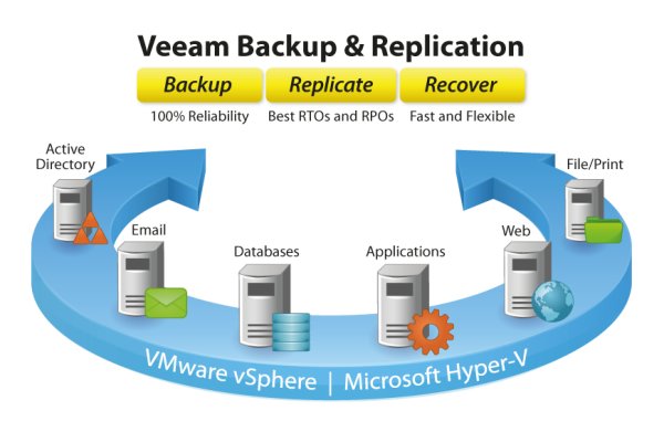 »Veeam Backup & Replication v6« unterstützt Vsphere und Hyper-V