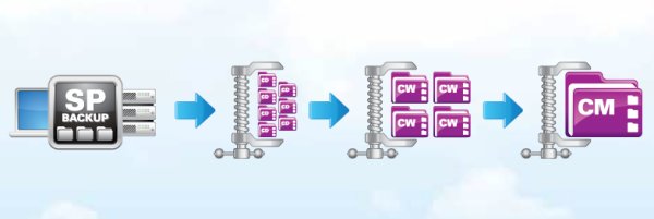 Backup-Konsolidierung mit »ShadowControl ImageManager 5« (Bild: Storagecraft)