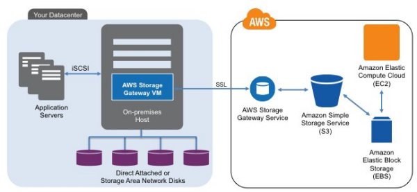 So wird das AWS Storage Gateway in Rechenzentrum eingebunden (Bild: Amazon Web Services)