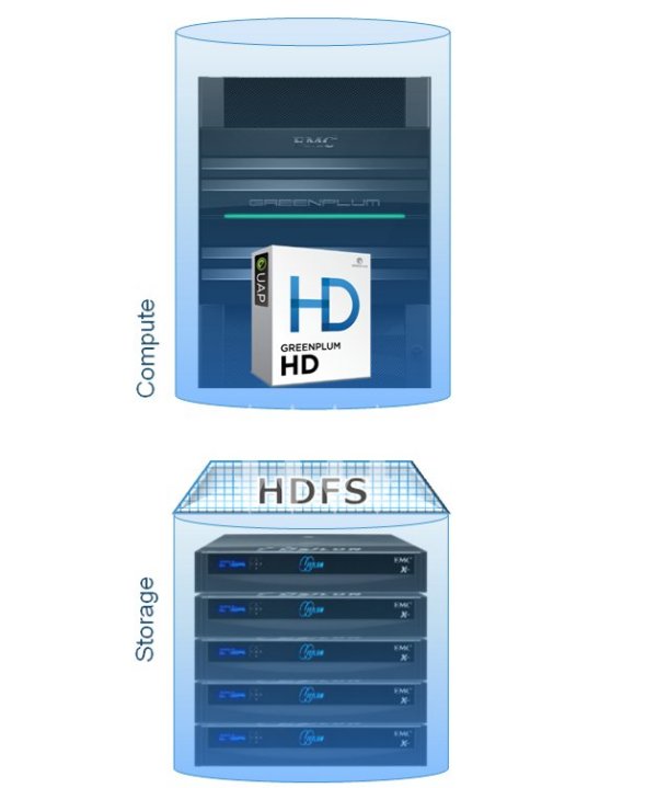 Datenanalyse (Greenplum) und Datenspeicherung (Isilon) wachsen zusammen (Bild: EMC)