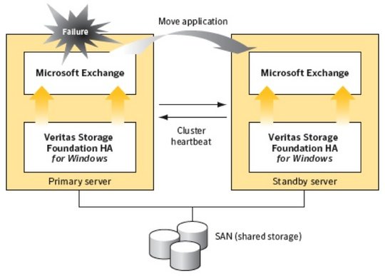 »Veritas Storage Foundation HA 6.0 for Windows« (Bild: Symantec)