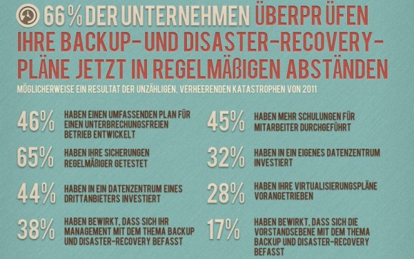 Wegen 2011er Katastrophen? Immer mehr Unternehmen überprüfen ihre Backup- und Disaster-Recovery-Pläne (Bild: Acronis)