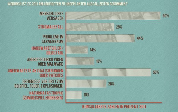 Menschliche Fehler sind Hauptgrund für Ausfallzeiten. Aber stark im Kommen: Patches! (Bild: Acronis)