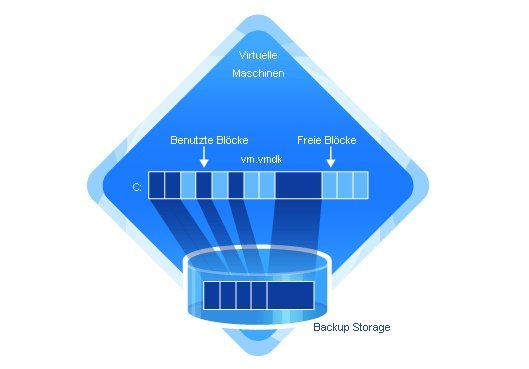 »vmProtect 7« enthält integrierte Deduplizierung (Bild: Acronis)