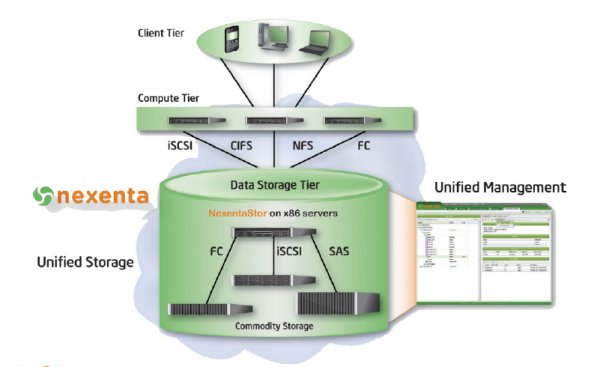 So funktoniert Cloud-Storage mit »NexentaStor« (Bild: Nexenta Systems)