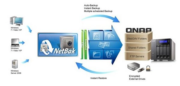 Der neue »NetBak Replicator 4« unterstützt auch Snapshots (Bild: Qnap)