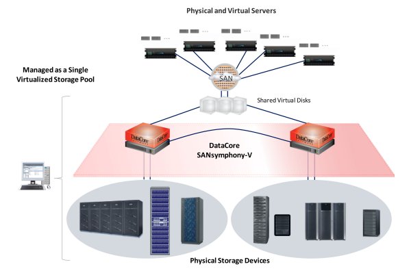 So managed der Storage-Hypervisor »SANsymphony-V« die Storage-Geräte für die physischen und virtuellen Server (Bild: Datacore Software)