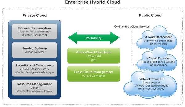 So verbindet sich eine Private- und eine Public-Cloud zu einer Enterprise-Hybrid-Cloud (Bild: Vmware)