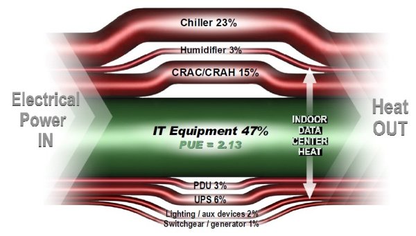 Der Energiefluss und -verbrauch in einem typischen Rechenzentrum (Bild: APC by Schneider Electric)