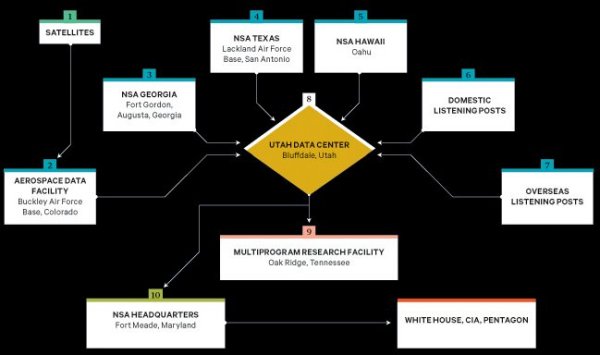 Das Spionagenetzwerk der NSA (Bild: Wired)