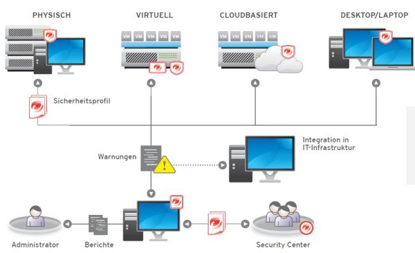 So integriert sich »Deep Security« (Bild: (Trend Micro)