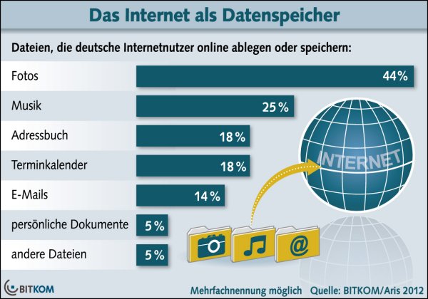 Fotos speichern im Netz ist beliebteste Anwendung deutscher Internetnutzer (Bild: Bitkom)