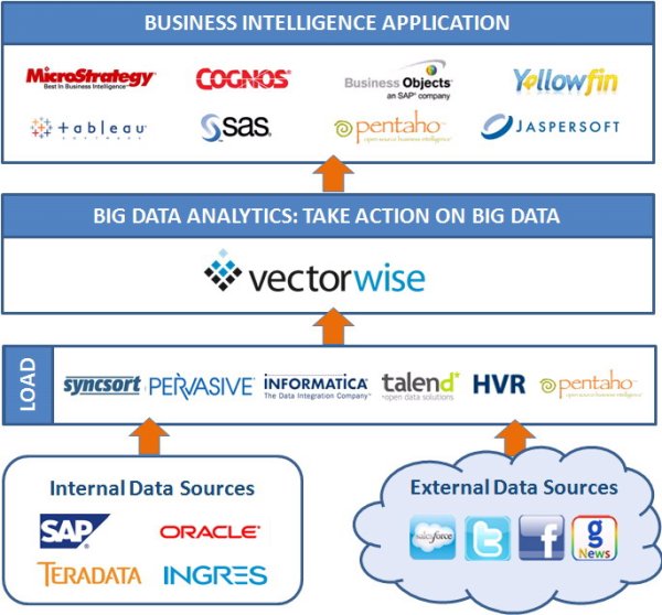 Datenfluss bei der Vektordatenbank »Vectorwise« (Bild: Actian)